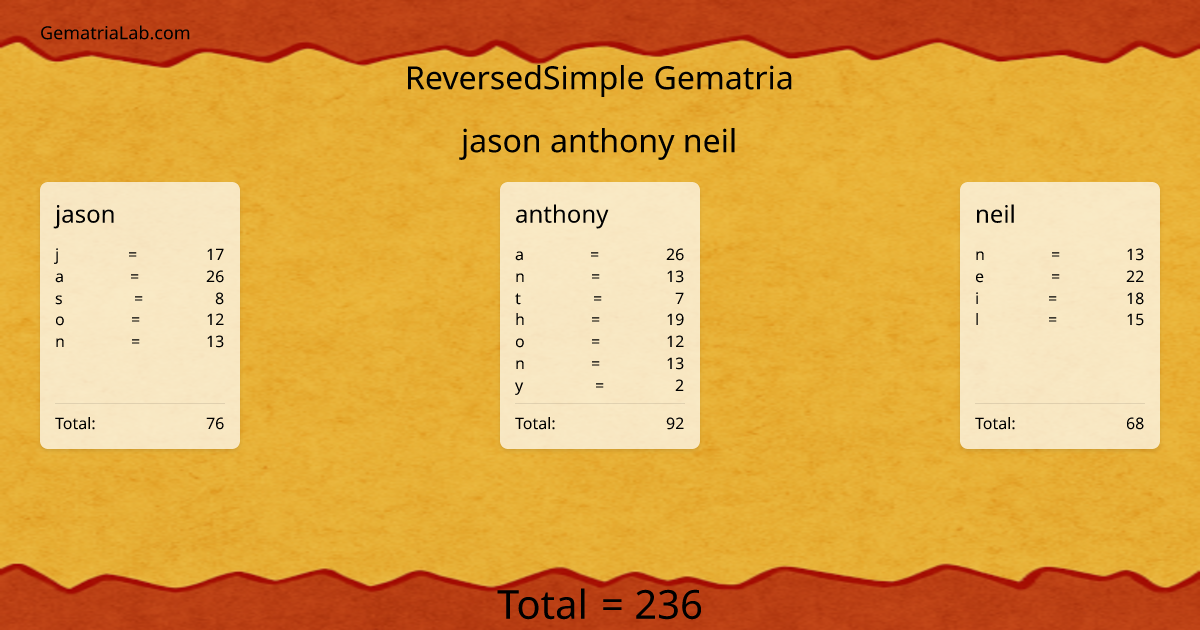 jason anthony neil in reversedSimple Gematria